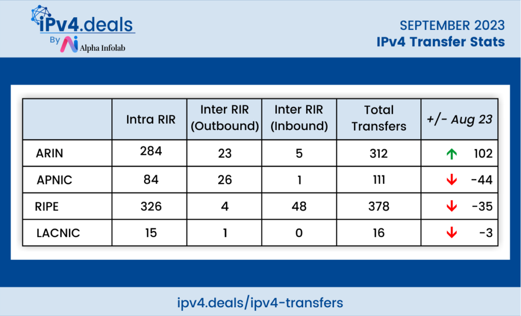 IPv4 Transfer Stats – September 2023