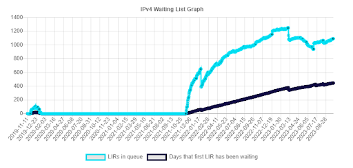 ipv4 waiting list graph