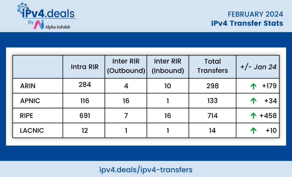 February IPv4 Transfer Stats