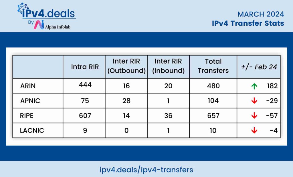 March IPv4 Transfer Stats